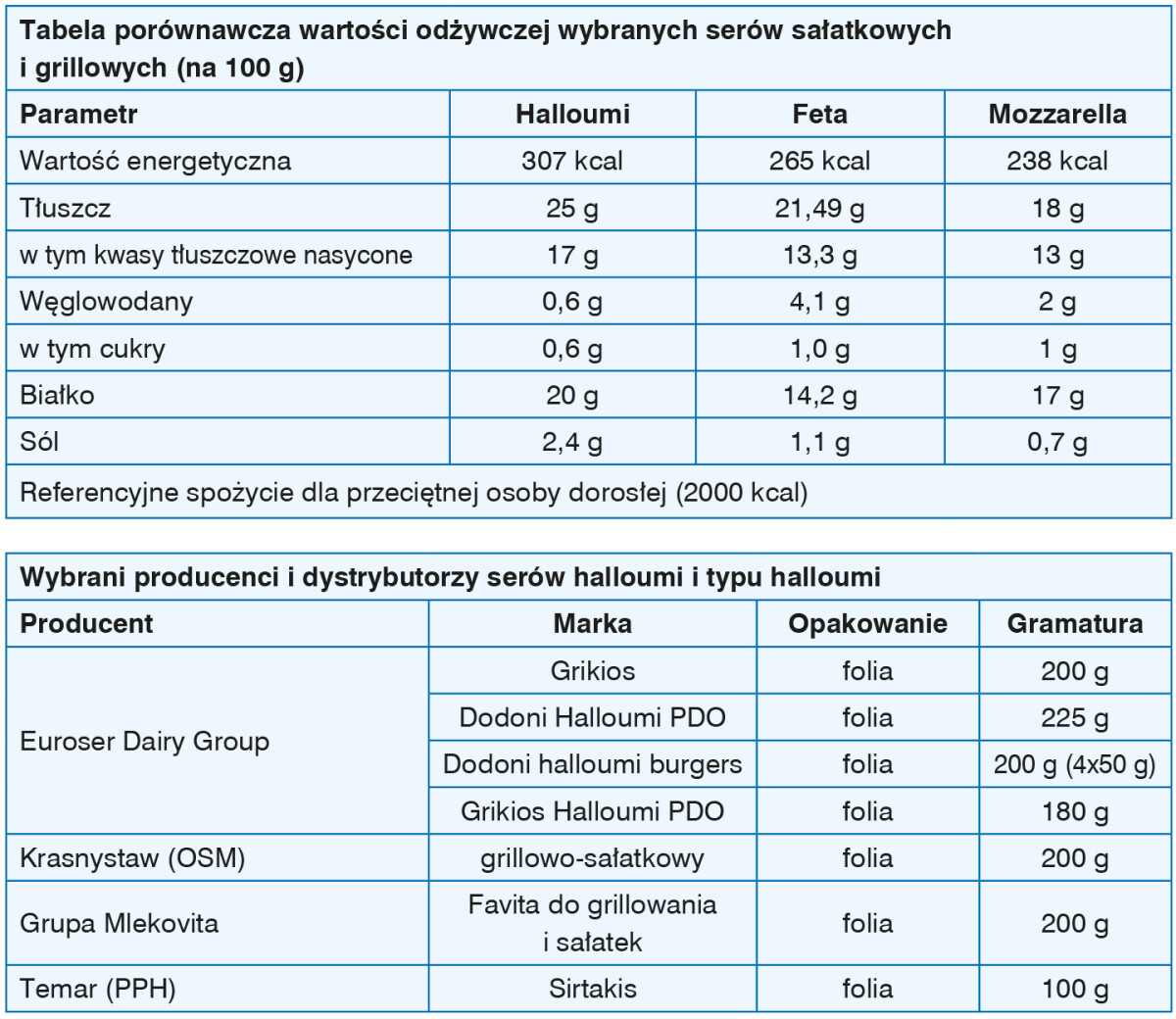 wartości odżywcze serów sałatkowych
