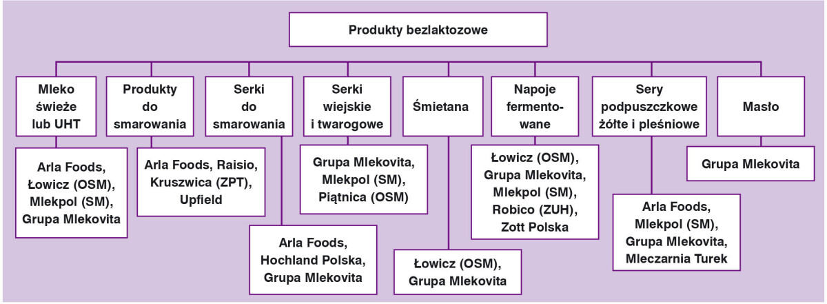 podział produktów bez laktozy