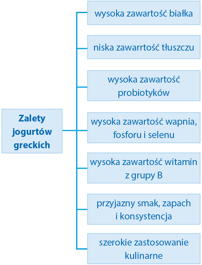 zalety jogurtów greckich