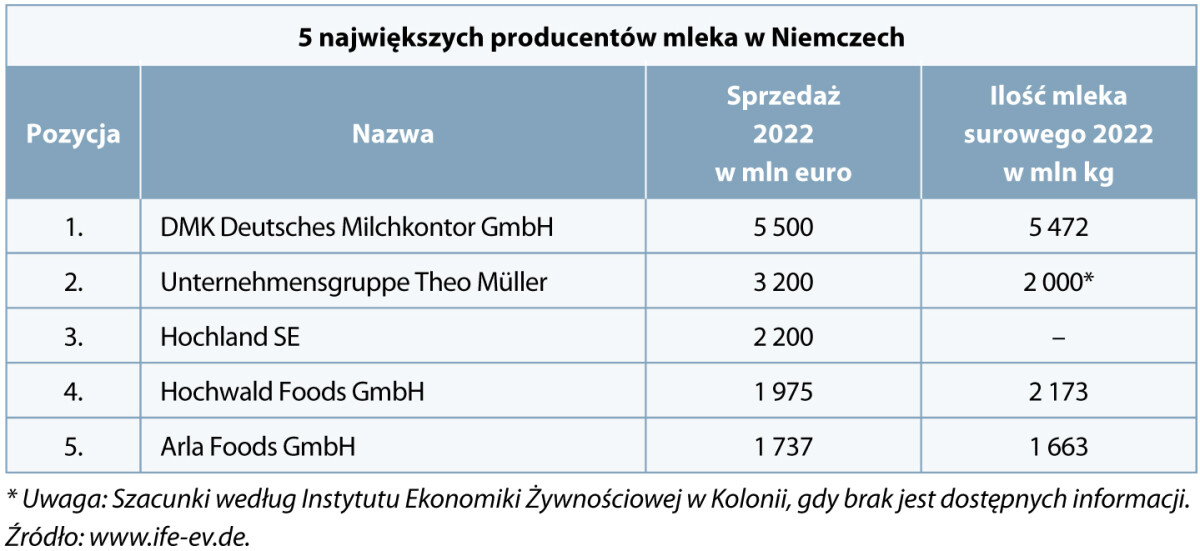 producenci mleka w niemczech