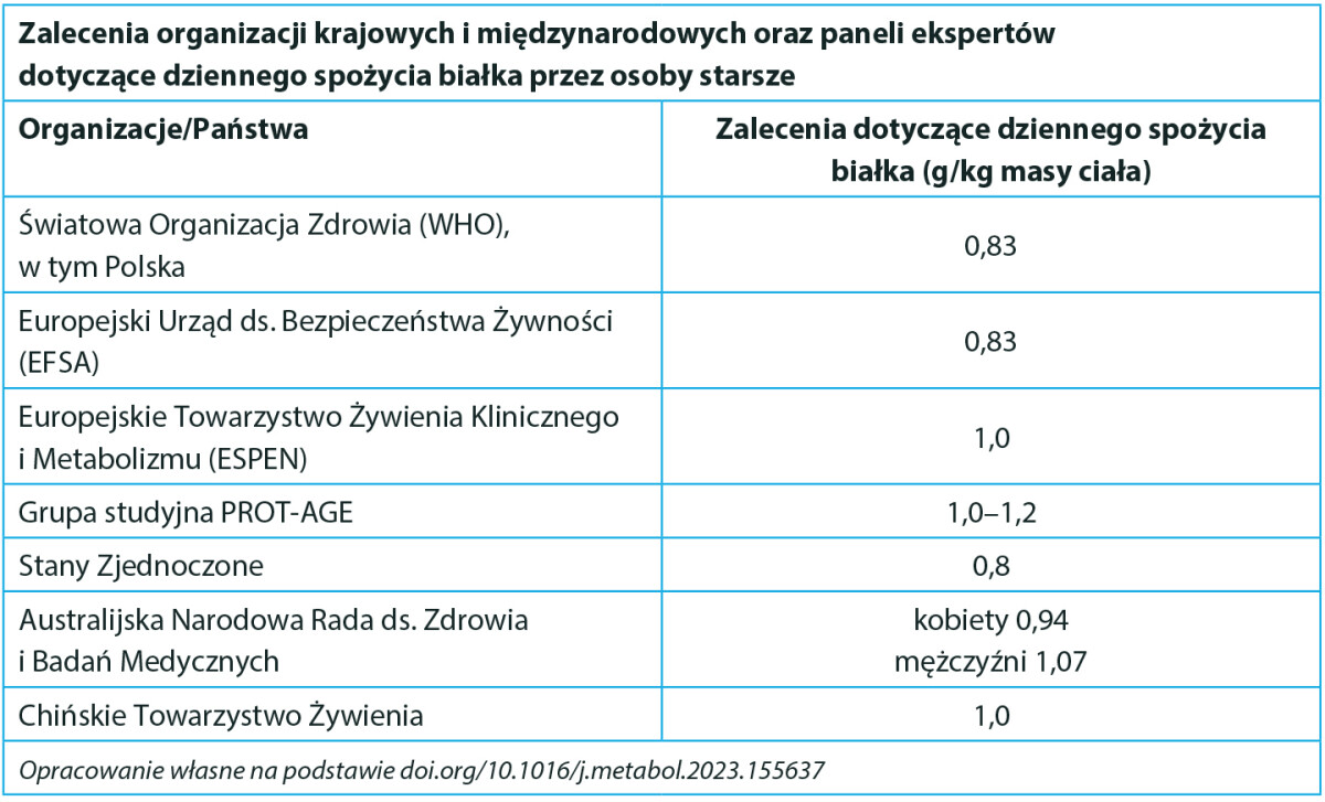 zalecenia dziennego spożycia białka