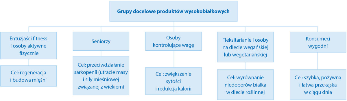 grupy docelowe produktów wysokobiałkowych