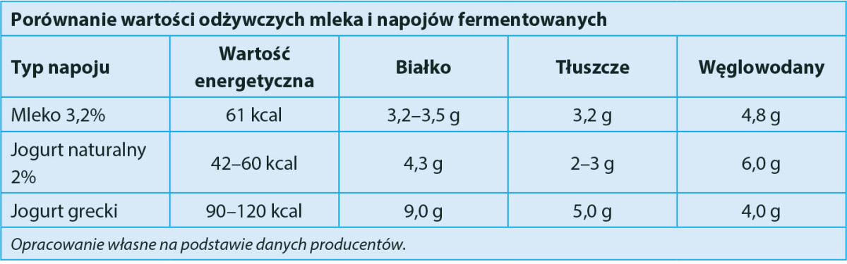 wartości odżywcze mleka i napojów fermentowanych