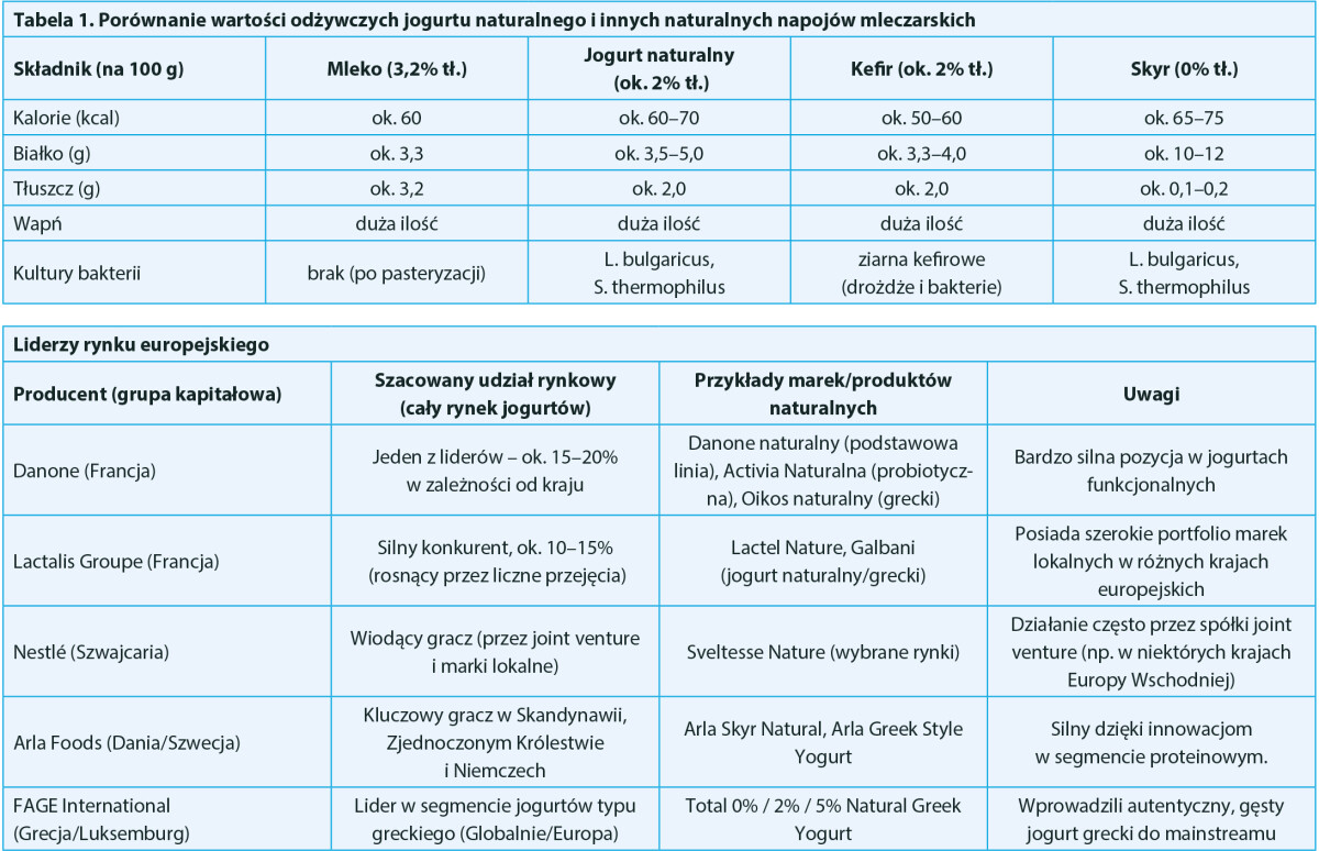 Porównanie wartości odżywczych jogurtu naturalnego i innych naturalnych napojów mleczarskich