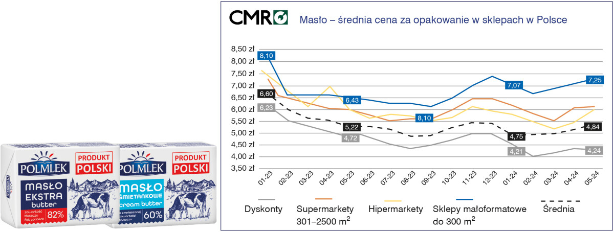 Masło – średnia cena za opakowanie w sklepach w Polsce