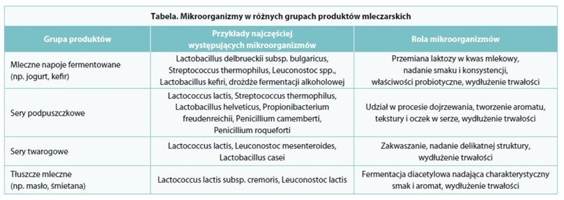Mikroorganizmy w różnych grupach produktów mleczarskich