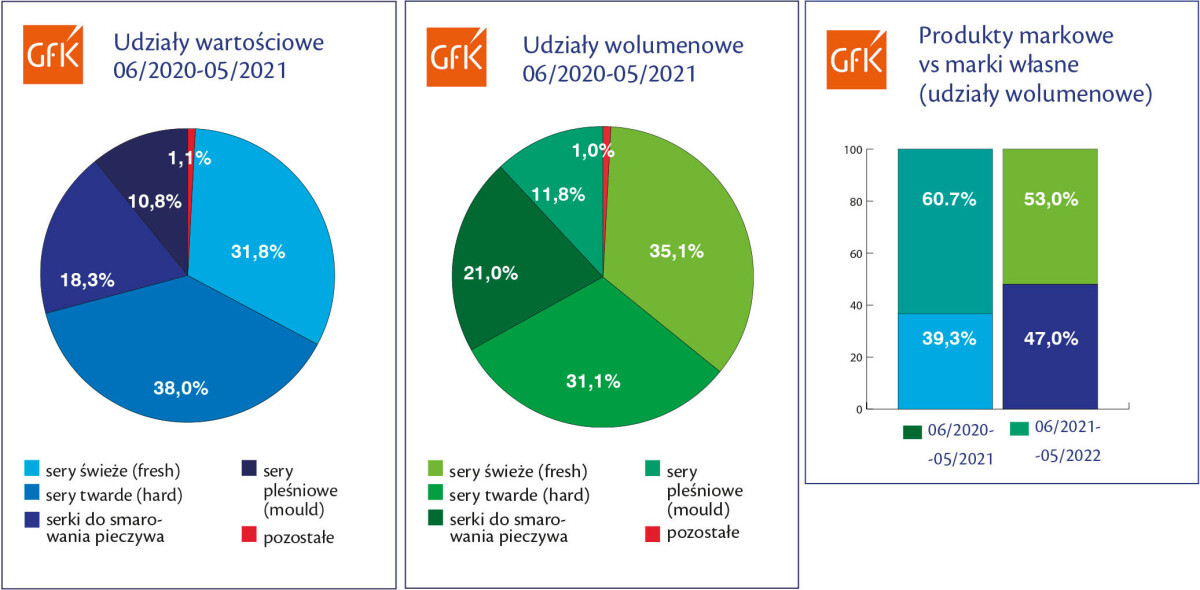 GFK udziały wartościowe wolumenowe serów kozich
