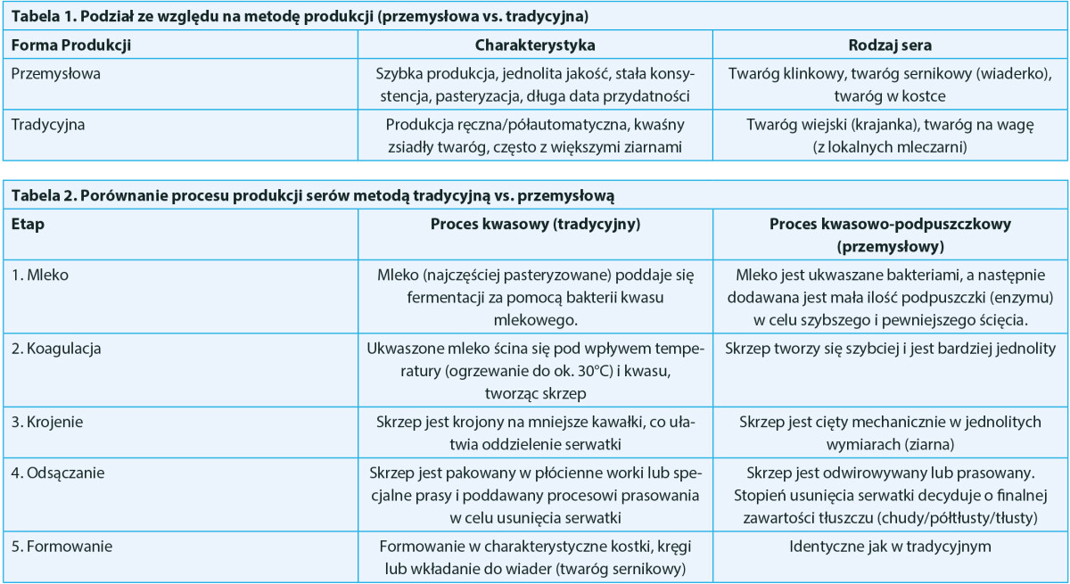 Podział ze względu na metodę produkcji (przemysłowa vs. tradycyjna)