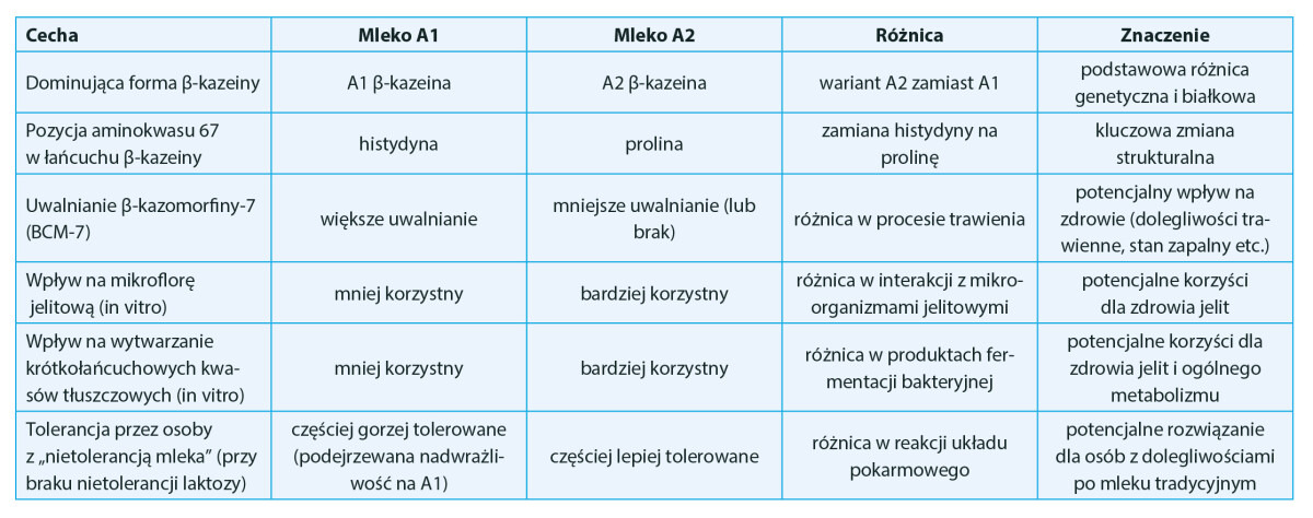 porównanie cech mleka a1 i a2