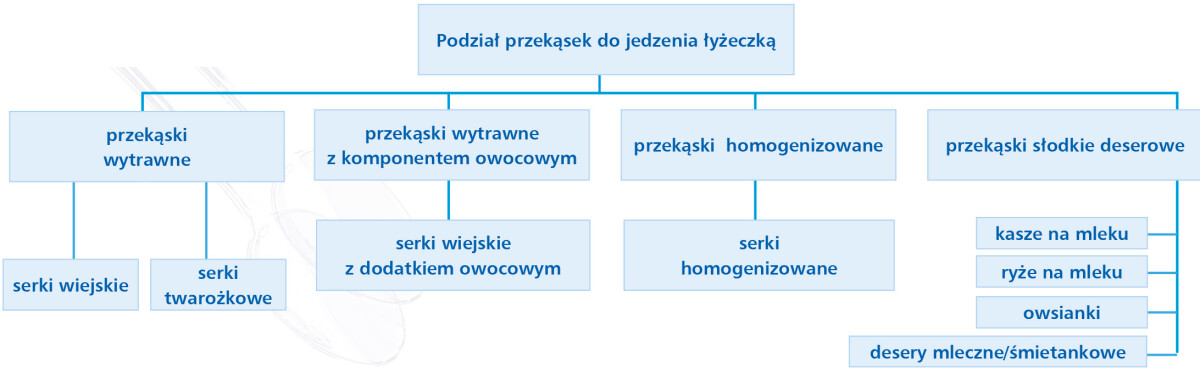 podział przekąsek do jedzenia łyżeczką