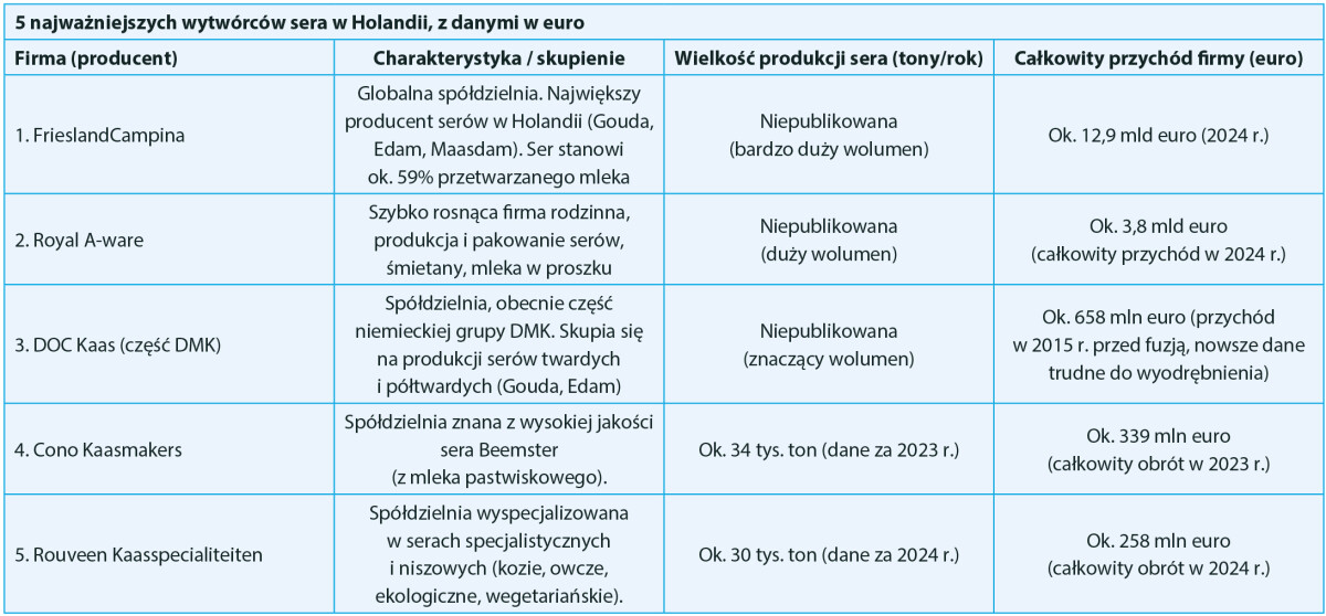 5 najważniejszych wytwórców sera w Holandii, z danymi w euro