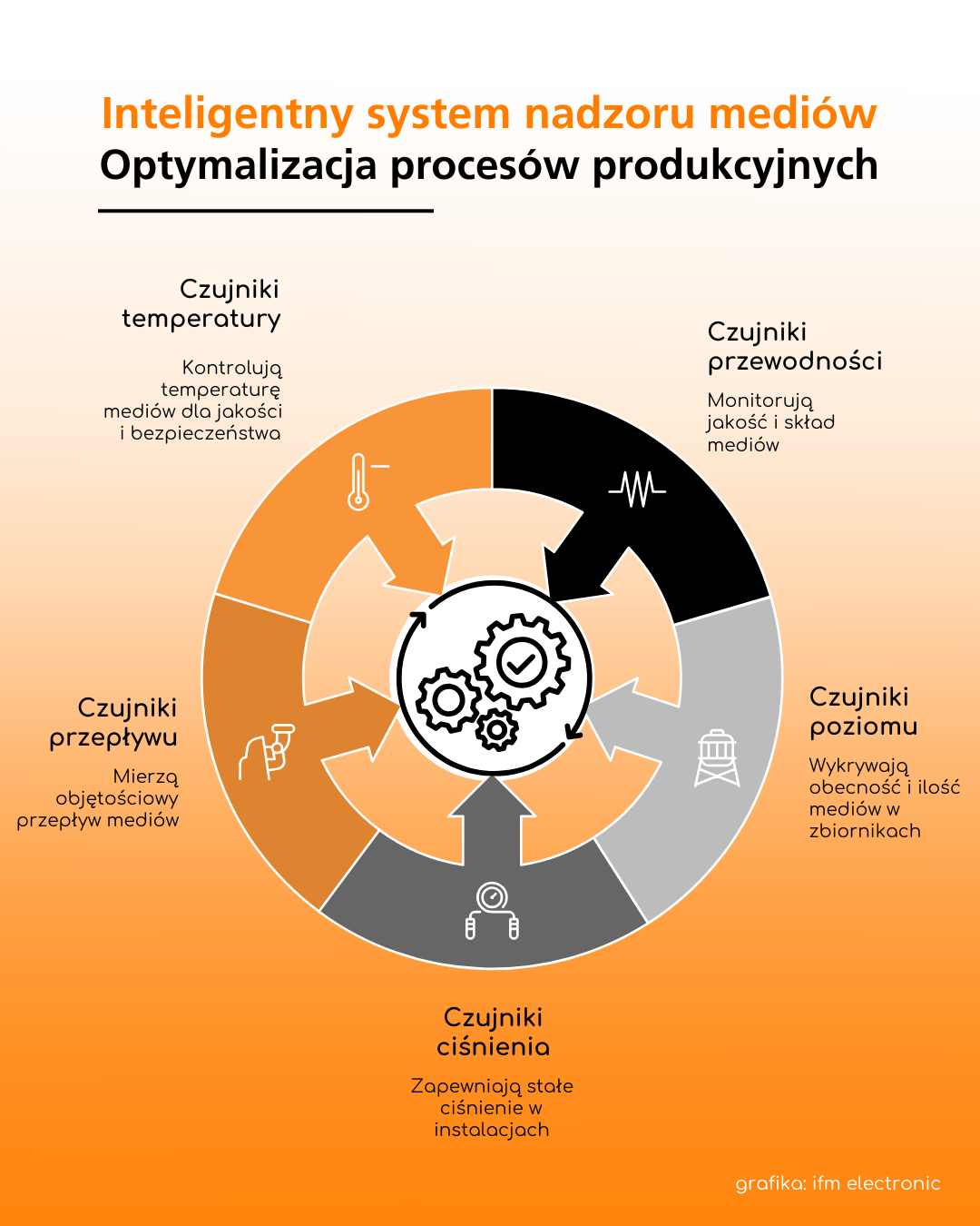 Inteligentny system nadzoru mediów