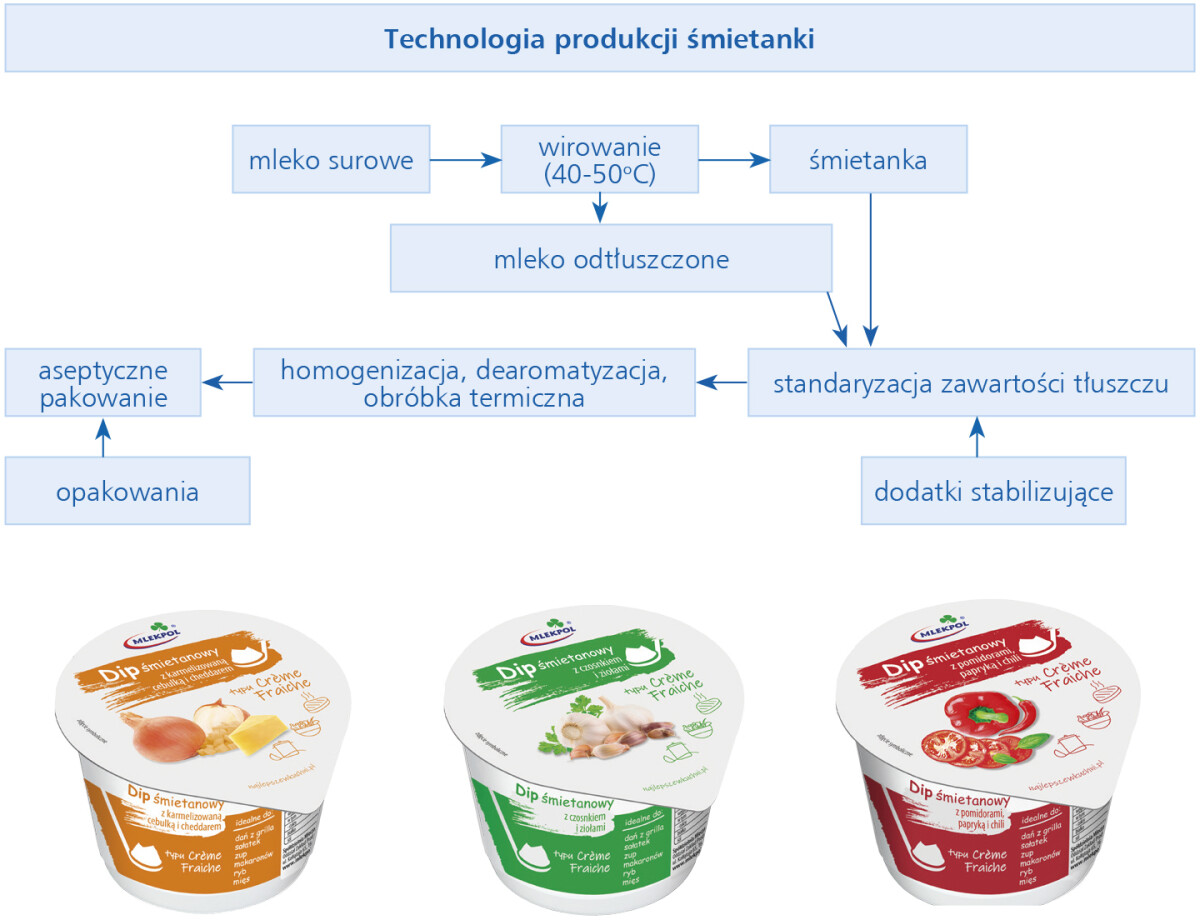 technologia produkcji śmietanki