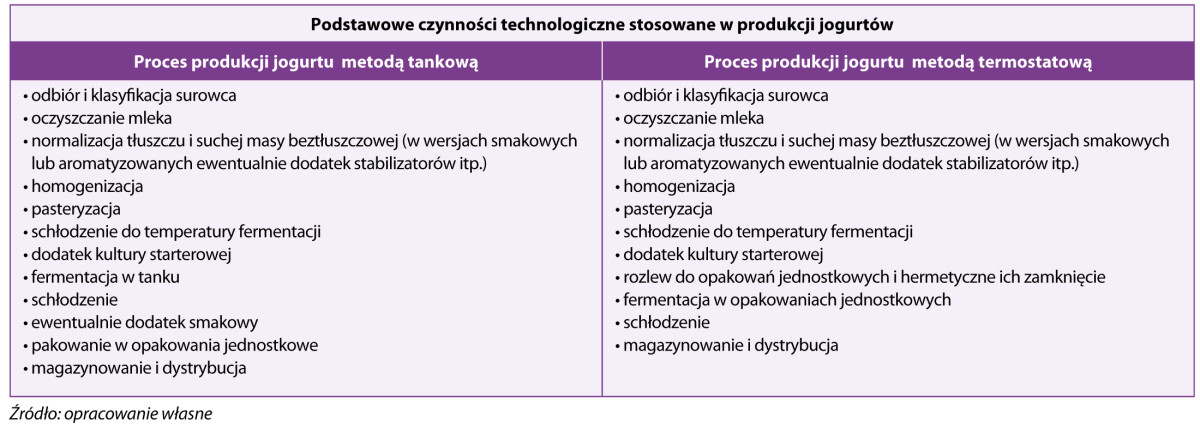Podstawowe czynności technologiczne stosowane w produkcji jogurtów