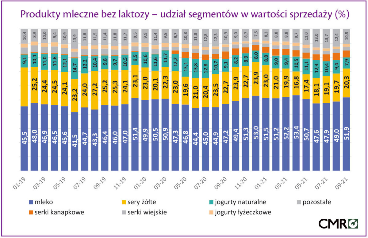 produkty mleczne bez laktozy udział segmentów w sprzedaży