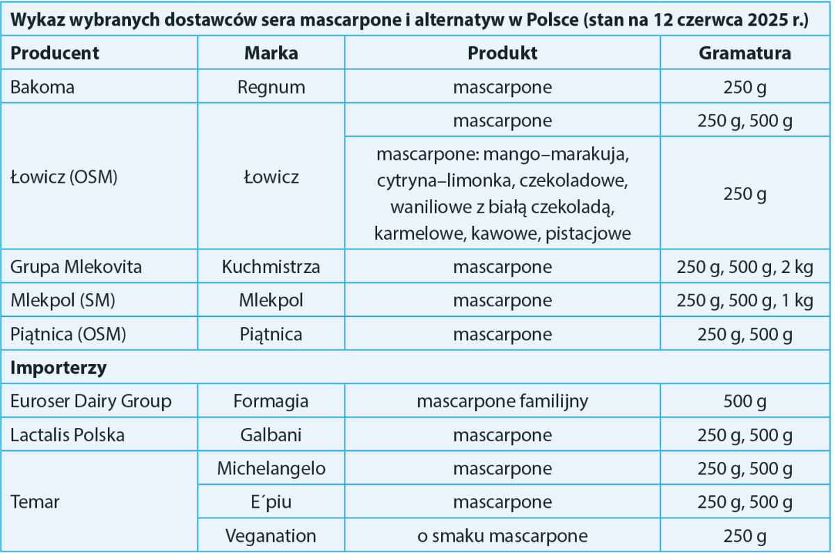 Wykaz wybranych dostawców sera mascarpone i alternatyw w Polsce