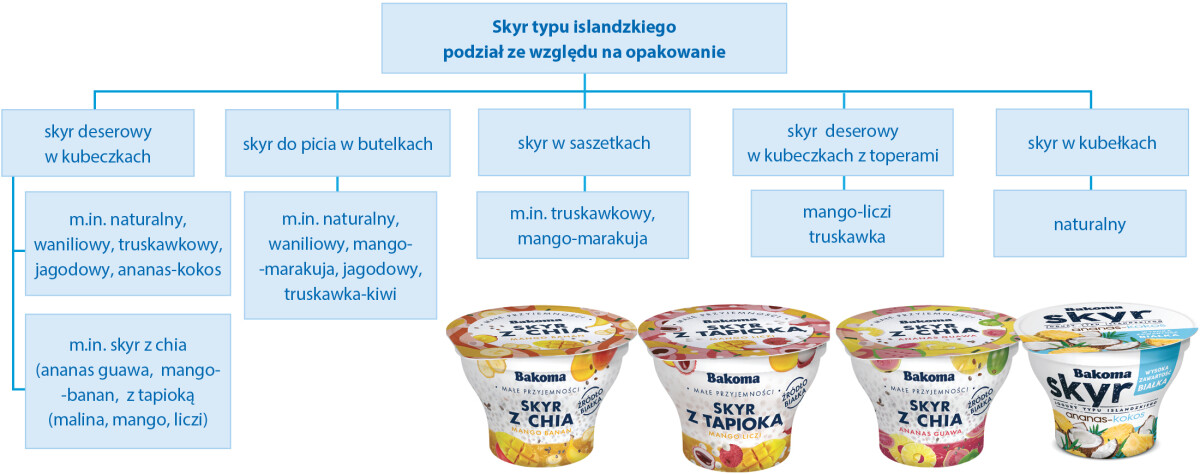 skyr typu islandzkiego opakowania