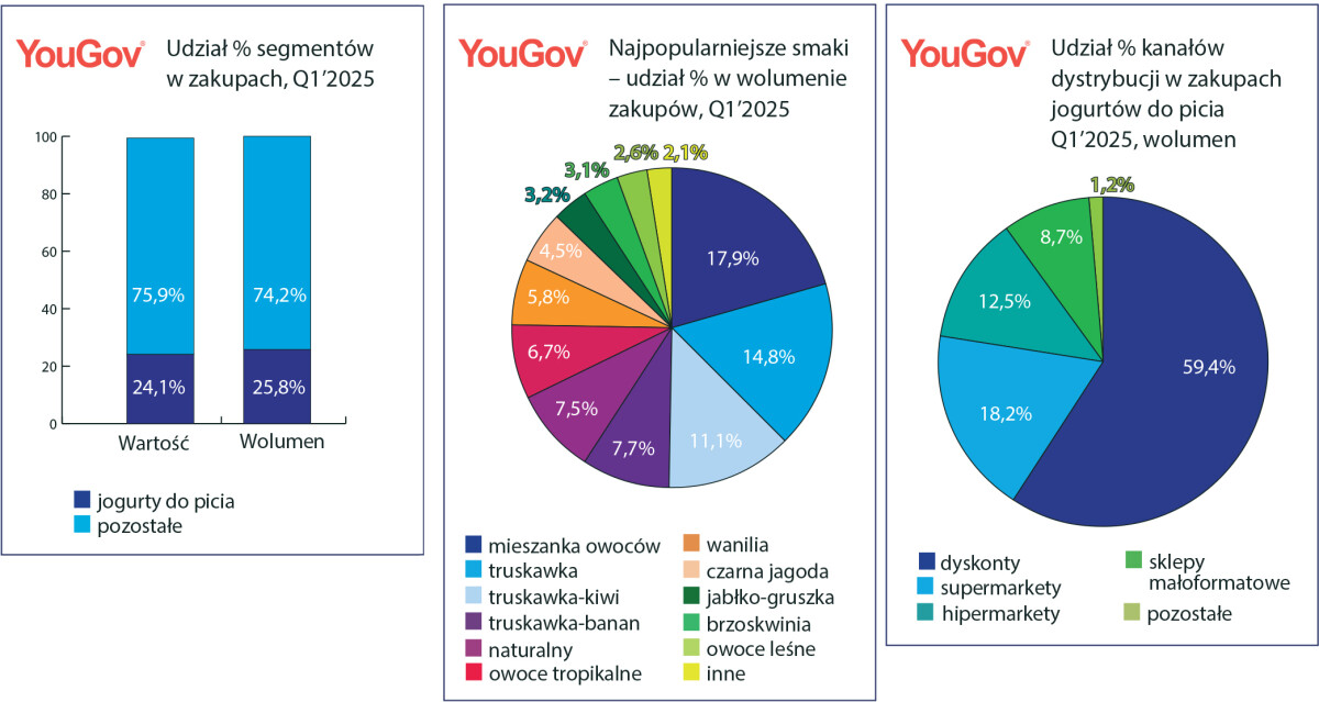 yougov analiza rynku jogurtów