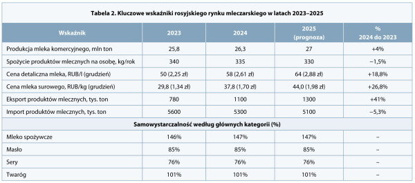 Kluczowe wskaźniki rosyjskiego rynku mleczarskiego w latach 2023–2025