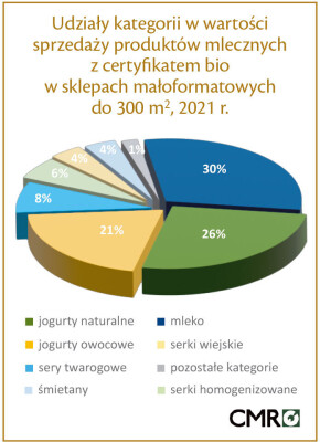 udział w sprzedaży produktów mlecznych bio