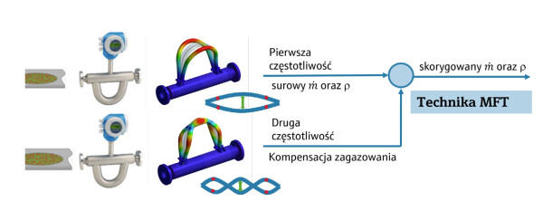 pomiar technika MFT
