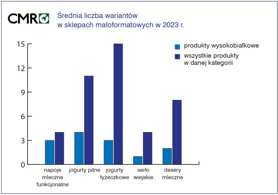 liczba wariantów produktów wysokobiałkowych