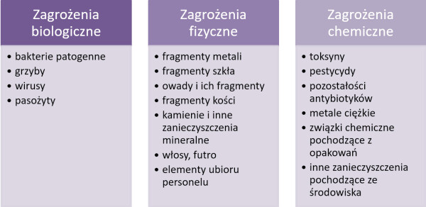 Podział potencjalnych zagrożeń dla bezpieczeństwa produktów mleczarskich
