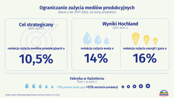 Grafika 2 Hochland Ograniczanie zużycia mediów