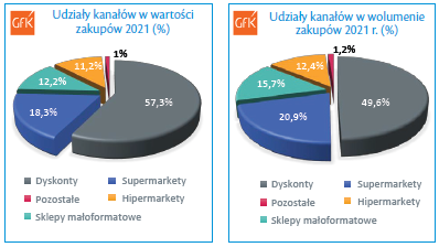 GfK jogurty