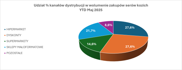Sery kozie struktura sprzedazy
