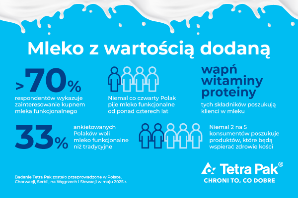 Mleko z wartością dodaną napędza zmiany w branży Materiał prasowy